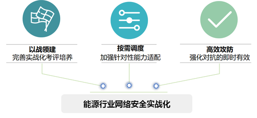能源行业智慧安全3.0 “可信任”三大维度在新兴能源技术研发中的核心意义